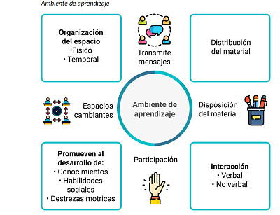 Ambientes de aprendizaje