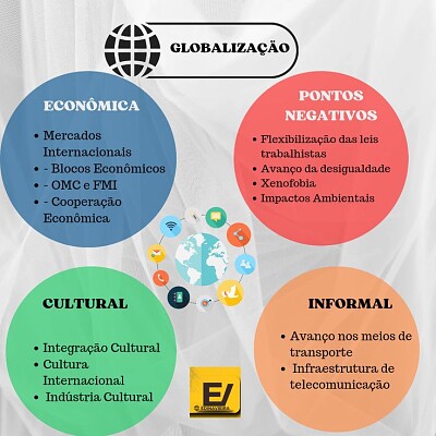 Globalização