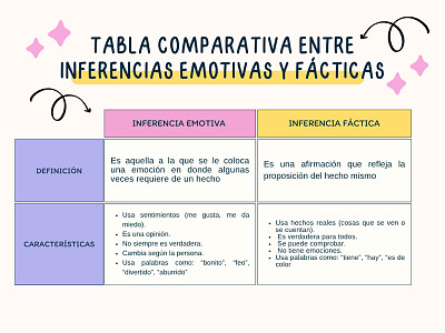 Tabla comparativa entre inferencias emotivas y fác