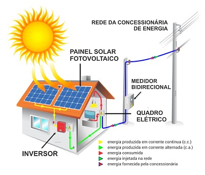 Funcionamento da placa solar