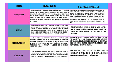 Cuadro conceptual Hobbes y Rousseau