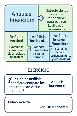 Conocer los tipos de análisis financieros