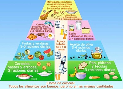 Piramide Alimenticia