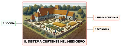 La Curtis medievale