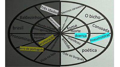 POEMAS: Oswald, Mario e Bandeira