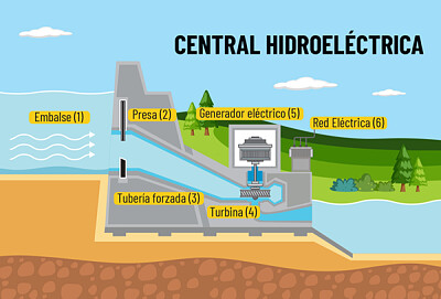 Energía hidroeléctrica