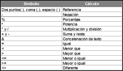 Prioridad de Operadores en Excel