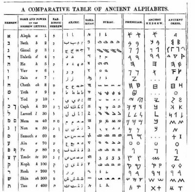 comparative table of ancient alphabets