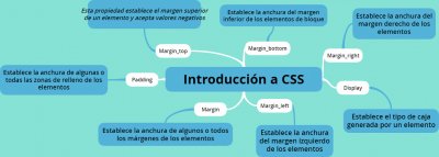 Introduccion a css