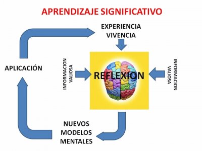 Aprendizaje Significativo