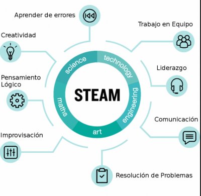 MetodologÃ­a educativa STEAM jigsaw puzzle