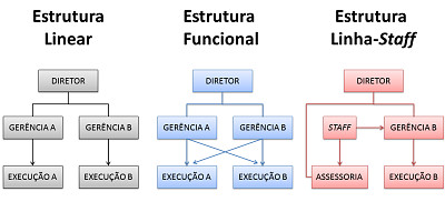 Estruturas Organizacionais