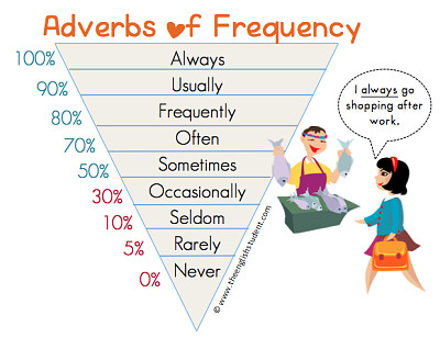 פאזל של Adverbs