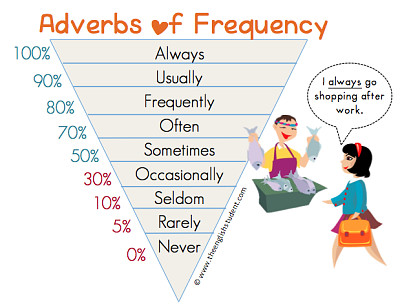 Adverbs jigsaw puzzle