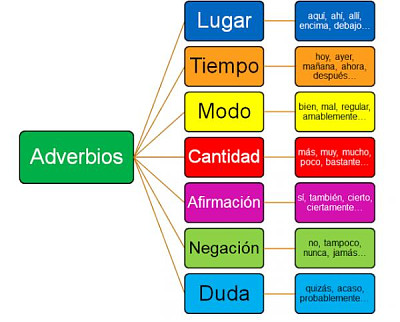 Adverbio