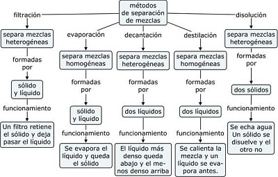 פאזל של MAPA MÃ‰TODOS DE SEPARACIÃ“N DE MEZCLAS