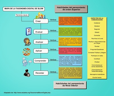 taxonomia digital jigsaw puzzle