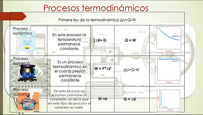 פאזל של Procesos termodinamicos