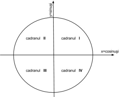 cadranele unui cerc trigonometric