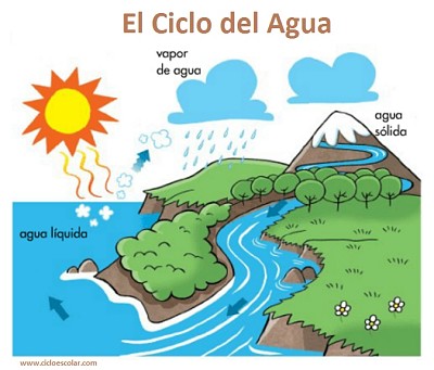 פאזל של ciclo del agua