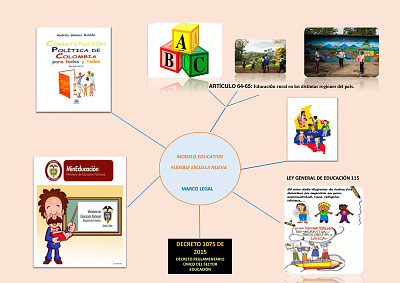 Mapa Mental Escuela Nueva