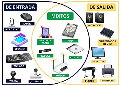 PerifÃ©ricos del computador