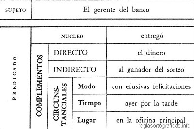 פאזל של COMPLEMENTOS DEL VERBO