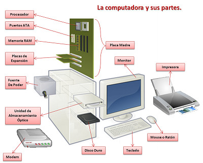 partes del pc