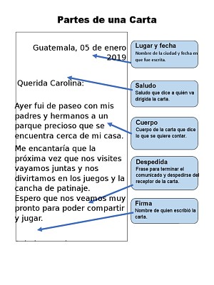 DESCUBRE LAS PARTES DE UNA CARTA