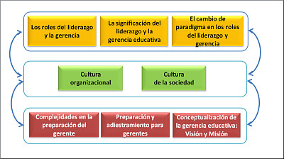 15 temas de gerencia educativa