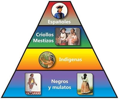 Piramide social