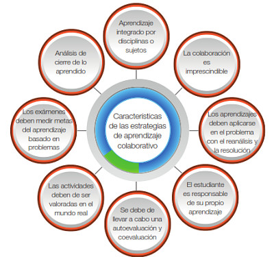 estrategias de aprendizaje colaborativo