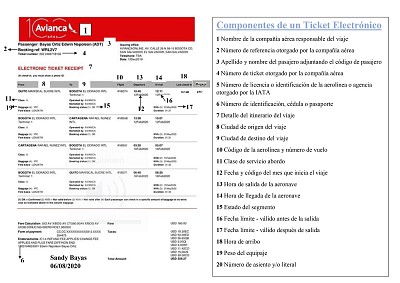 פאזל של Componentes de un ticket electrÃ³nico