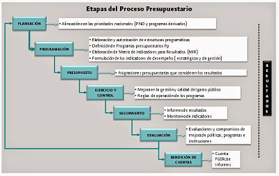 Presupuesto