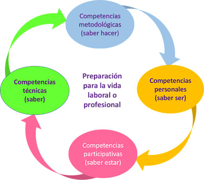 Competencias