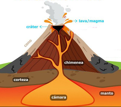 PARTES DE UN VOLCÃN