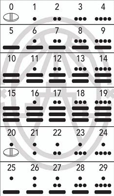 NÃºmeros mayas MatemÃ¡tica