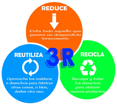 Reducir, reciclar y reutilizar