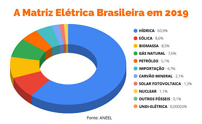 GeraÃ§Ã£o de energia no Brasil jigsaw puzzle