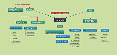 La ortografia