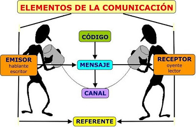 Elemento bÃ¡sicos de la comunicaciÃ³n