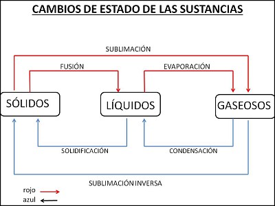 Cambios de la materia