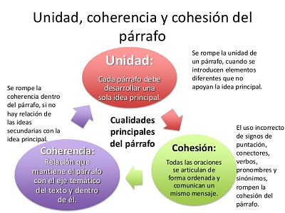 Como construir un buen parrafo