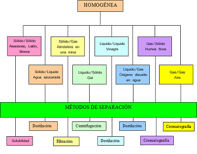 MÃ©todos de separaciÃ³n 2