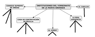 INSTITUCIONES EPOCA COLONIAL