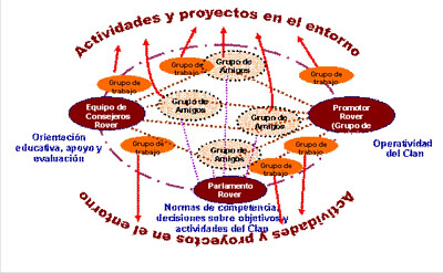 פאזל של Estructura del Clan de Rovers