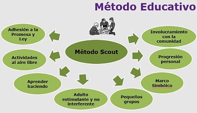 פאזל של MÃ©todo Scout