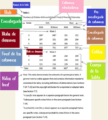 Partes de la tabla