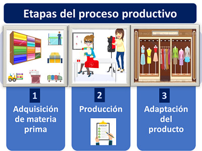 Etapas del proceso productivo