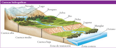 פאזל של Cuenca HidrogrÃ¡fica y sus elementos